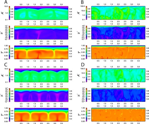 Snapshots of stagnant lid convection (Section 4) for a model with low D/H (D/H = 10− 6, Ra0 = 106) (a), high D/H (D/H = 10− 3, Ra0 = 106) (b), low Ra0 (D/H = 10− 5, Ra0 = 3 × 105) (c) and high Ra0 (D/H = 10− 5, Ra0 = 107) (d). All models use m = 2, p = 4, $E_v^{\prime } = 23.03$ and $T_s^* = 1$. Each snapshot shows the fineness field, A′, the viscosity field, μ′ and the temperature field, T′.