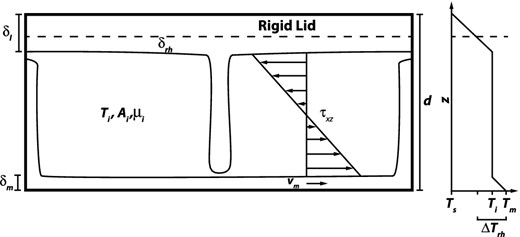 Sketch of the idealized model for convection with grain-damage in the stagnant lid regime. The locations of the immobile lid and rheological boundary layer (δrh) are shown in the sketch on the left-hand side, as well as the asymmetry between δl and δm. On the right-hand side, the temperature profile shows the rheological temperature scale, ΔTrh, and the definition of Ti in the stagnant lid regime.