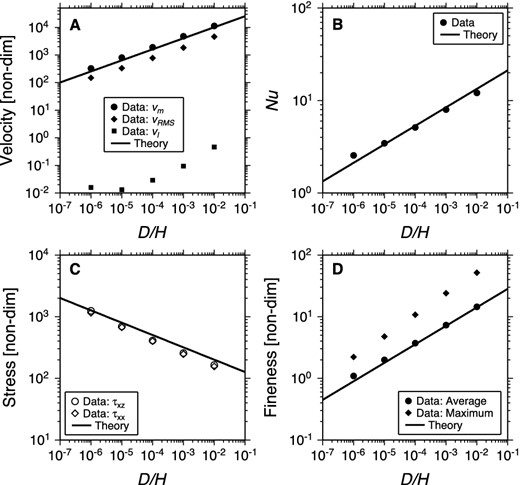 Plots of velocity (a), Nusselt number (b), stress (c) and fineness (d) versus D/H for convection with temperature-dependent viscosity and constant healing (Section 4). Numerical results are plotted as symbols with theoretical scaling laws plotted as solid lines. Panel (a) shows numerical data for $v_m^{\prime }$ compared to the scaling law for $v_m^{\prime }$ (35); data for $v_{{\rm rms}}^{\prime }$ and $v_l^{\prime }$ are also shown. Panel (b) compares the numerical results for Nu to the scaling law for Nu (37). Panel (c) compares the data for the sublid ${\tau _{xz}^{\prime }}_{{\rm rms}}$ to the scaling law for $\tau _{xz}^{\prime }$ (32); data for the sublid ${\tau _{xx}^{\prime }}_{{\rm rms}}$ is also shown. Panel (d) compares the data for sublid $\bar{A}^{\prime }$ to the scaling law for $A_i^{\prime }$ (33) and also shows data for $A^{\prime }_{{\rm max}}$.