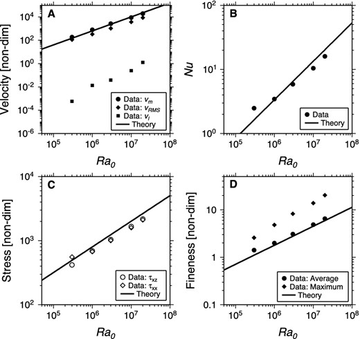 Plots of time averaged velocity (a), Nusselt number (b), stress (c) and fineness (d) versus Rayleigh number, Ra0, as in Fig. 8.