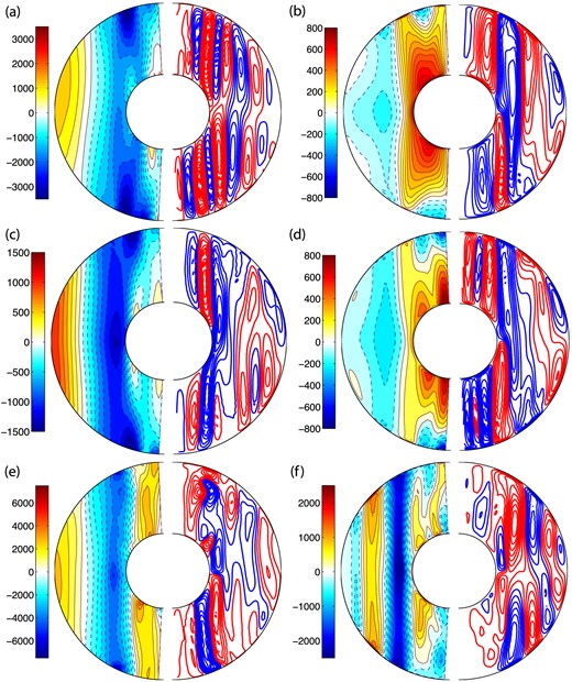 Axisymmetric velocity field: for (a) FFSFC-16, (b) FFNSC-14, (c) FTSFC-09, (d) FTNSC-08, (e) FTSFC-13 and (f) FTNSC-15 convection models with no magnetic field. The toroidal velocity fields are shown on the left-hand side where red (blue) denotes prograde (retrograde) circulation and streamlines of poloidal velocity fields are shown on the right-hand side where red (blue) denotes clockwise (anticlockwise) circulation.
