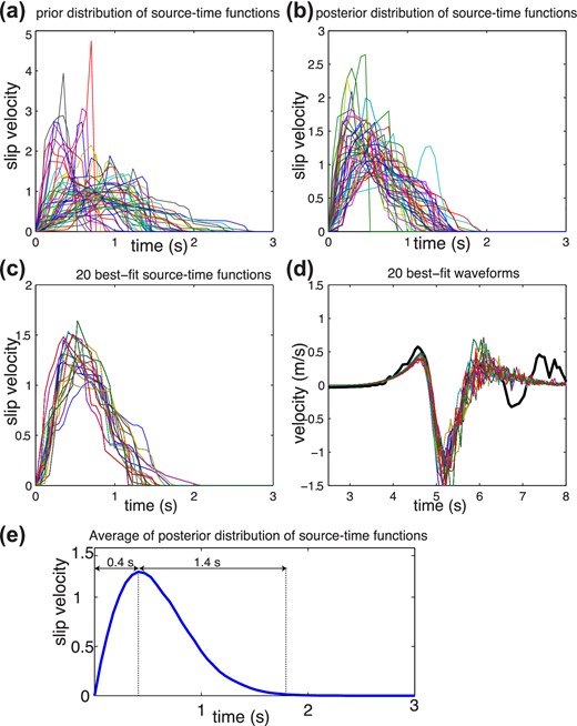 The results of the Bayesian sampling for σ2 = φmin. (a) 50 randomly selected slip-rate functions from the prior distribution of slip-rate functions. (b) 50 randomly selected slip-rate functions from the posterior distribution of models. (c) 20 best-fitting slip-rate functions. (d) 20 best-fitting waveforms where black is the data and the fits are shown in colours. (e) The average of the all posterior distribution of slip-rate functions.