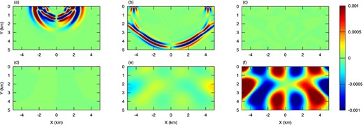 Snapshots of vx while including 10-element width C-PMLs at both lateral sides and the bottom of the model at: (a) 1 s, (b) 2.4 s, (c) 5 s, (d) 15 s, (e) 25 s and (f) 30 s.