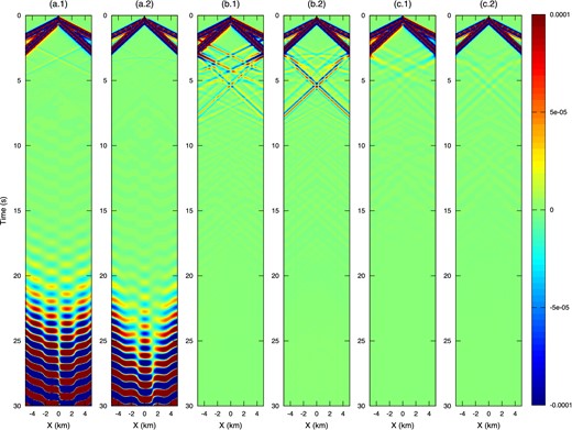 Seismograms of vx and vy for 10-elements C-CPML, (a.1) and (a.2), respectively, 10-elements SMART layers, (b.1) and (b.2), respectively, and 20-elements SMART layers, (c.1) and (c.2), respectively. The scale is saturated two orders below the average of the velocity wavefield to better distinguish the reflections.