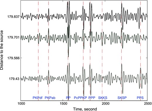 Vertical component seismograms of the three stations closest to the antipode of the event bandpassed between 20 and 50.