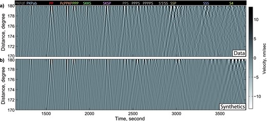 Time-distance gathers computed with averaging vertical-component seismograms in 0.25° bins. Signals were bandpassed between 20 and 50 s. (a) Observations. (b) Synthetics.