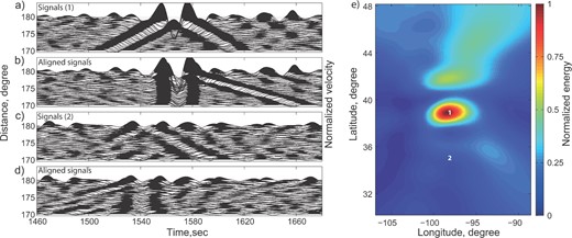 (a) Seismograms bandpassed between 20 and 50 s, stacked in 1° bins, and aligned with respect to distances to the epicentre's antipode. (b) Similar to (a) after applying a moveout correction with a slowness of PP waves propagating along the minor arc. (c) Similar to (a) but aligned with respect to point 2. (d) Similar to (c) and after applying a moveout correction maximizing the function from eq. (3). (e) Normalized beamforming result obtained from eq. (2) over an area around the antipode for the minor waves of PP. White numbers indicate positions of points 1 and 2 discussed in the text.