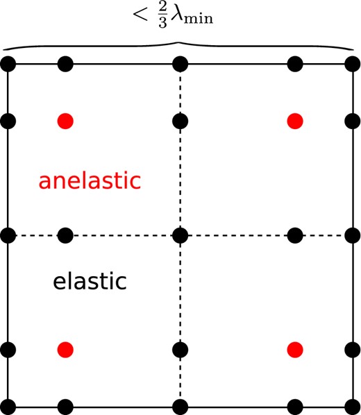 Distribution of Gauss–Lobatto–Legendre (GLL) integration points in the reference element of the fourth-order scheme. For the coarse-grained attenuation, anelasticity is concentrated on the four red GLL points, while the black points are treated as elastic. During meshing, element sizes are chosen to be smaller than $\frac{2}{3}$ of the smallest wavelength, so that there are at least three anelastic points per wavelength.