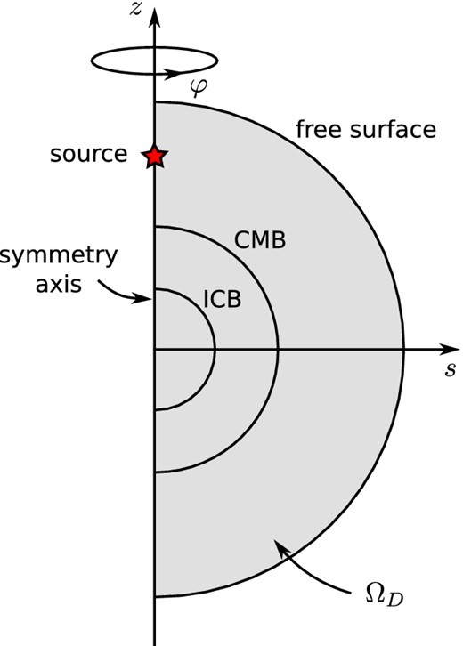 The cylindrical coordinate system (s, φ, z) and the reduced semi-circular 2-D domain ΩD for global wave propagation in axisymmetric media.