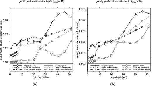 Contribution of horizontal ocean floor deformation to coseismic (a) geoid height changes and (b) gravity anomalies for slip patches with increasing depth. Slip patches follow the fault geometry of the Hooper et al. (2013) slip model and for every depth interval the same slip profile has been modelled. Figure shows model results including and excluding the contribution of horizontal deformation. Model results based on a uniform ocean and excluding horizontal motions are depicted as well. Black lines denote the amplitude of the negative peak, grey lines the amplitude of the positive peaks. Results have been truncated at lmax = 40.