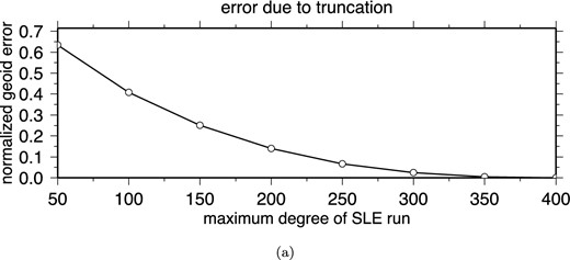 Errors in geoid height, truncated at lmax = 40, with increasing maximum degree for which the sea level equation is solved using the Maule case. Errors are determined by taking the maximum difference compared to the converged solution that solves the sea level equation up to degree 450. Errors are normalized using the absolute peak value of the converged solution. Errors for gravity anomalies are not displayed, but show a nearly identical behaviour.