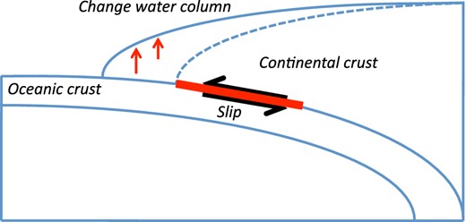 Schematic view of bathymetry changes due to horizontal movement towards a trench of a steep ocean floor. Dashed line represents the pre-earthquake continental crust position.