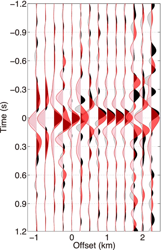 Wavefields at line 1 obtained by applying trace-by-trace deconvolution to observed vertical (black) and radial (red) components (eq. 12). We apply a bandpass filter 0.4–0.5–7–9 Hz to wavefields in the vertical component and 0.4–0.5–4–6 Hz to wavefields in the radial component. Offset 0 km is the location of the virtual source.