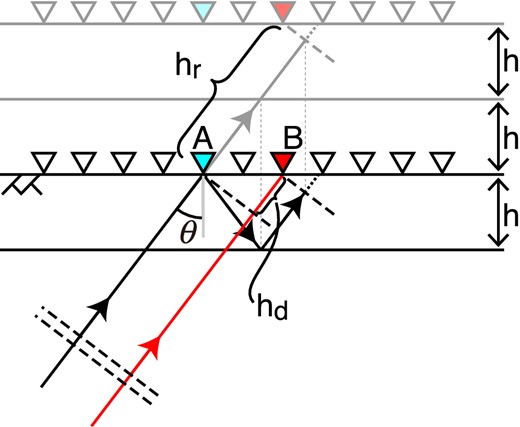 Schematic plane-wave propagation. Receivers (triangles) are deployed at the free surface (indicated by $\rightthreetimes \rightthreetimes$), and a plane wave (the black arrow at lower-left) propagates with angle θ of the incidence. Dashed lines, all of which are parallel, indicate the portions of plane waves. The red arrow illustrates the ray path for the different portion of the same plane wave as the black arrow. The model contains one horizontal layer and a half space below the layer. The thickness of the layer is h. Grey lines and receivers show unfolded imaginary layers and receivers to understand reflected plane waves based on Snell's law. Distance hd corresponds with the difference of the travel distance between direct upgoing waves to receivers A and B, and hr is the travel distance of the reflected waves from A to B. We do not show converted waves in this figure.