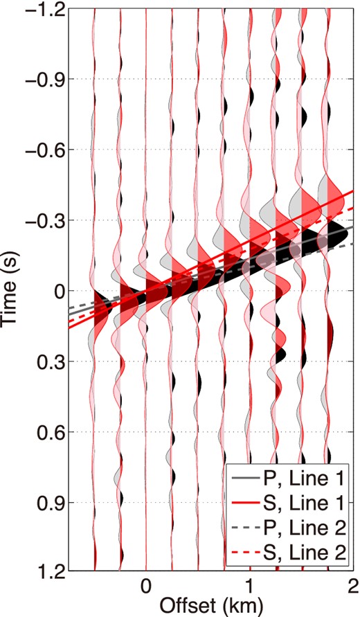 Wavefields in survey line 1 obtained by applying trace-by-trace deconvolution to upgoing P (black) and S (red) waves (eq. 14). The solid lines show the dip of P (black) and S (red) plane waves in survey line 1, and the dashed lines in survey line 2. We apply the same bandpass filters used in Fig. 10. Offset 0 km is the location of the virtual source.