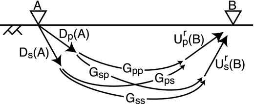 Relationship of upgoing/downgoing P/S wavefields and Green's functions between receivers A and B. The free surface is indicated by $\rightthreetimes \rightthreetimes$. The direction of arrows represents the direction of causality. Upgoing waves are reflected waves (direct upgoing waves are not shown).