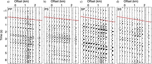 Reflected plane waves retrieved by trace-by-trace deconvolution. We compute (a) $U^r_p(B)/D^{d}_p(A)$ (≈Gpp), (b) $U^r_p(B)/D^d_s(A)$ (≈Gps), (c) $U^r_s(B)/D^{d}_p(A)$ (≈Gsp) and (d) $U^{r}_s(B)/D^{d}_s(A)$ (≈Gss). Each panel shows a receiver gather, and offset 0 km indicates the location of the common receiver. We apply bandpass filters with (a, b) 0.4–0.5–7–9 Hz and (c, d) 0.4–0.5–4–6 Hz. Red lines illustrate the dip for slant stacking, and the rightmost trace at each panel is the stacked trace. The amplitudes in panels (c, d) are multiplied by a factor 2.5 compared with those in panels (a, b), and the amplitudes in panels (a, b) are the same.