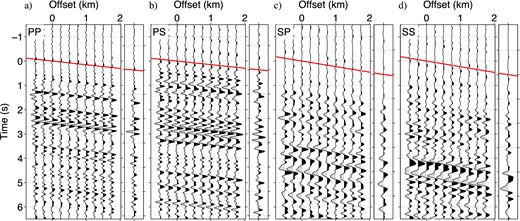 Reflected plane waves retrieved by trace-by-trace cross-coherence. We compute (a) $U^{r}_p(B)D^{d*}_p(A)/|U^{r}_p(B)||D^{d}_p(A)|$ (≈Gpp), (b) $U^{r}_p(B)D^{d*}_s(A)/|U^{r}_p(B)||D^{d}_s(A)|$ (≈Gps), (c) $U^{r}_s(B)D^{d*}_p(A)/|U^{r}_s(B)||D^{d}_p(A)|$ (≈Gsp) and (d) $U^{r}_s(B)D^{d*}_s(A)/|U^{r}_s(B)||D^{d}_s(A)|$ (≈Gss). Each panel shows a receiver gather, and offset 0 km indicates the location of the common receiver. We apply the same bandpass filters as used in Fig. 14. Red lines illustrate the dip for slant stacking, and the rightmost trace at each panel is the stacked trace. The amplitudes in panels (c, d) are multiplied by a factor 2.5 compared with those in panels (a, b), and the amplitudes in panels (a, b) are the same.