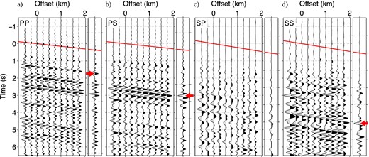 Reflected plane waves retrieved by multidimensional deconvolution. (a) Gpp, (b) Gps, (c) Gsp and (d) Gss. Each panel shows a receiver gather, and offset 0 km indicates the location of the common receiver. We apply the same bandpass filters as used in Fig. 14. Red lines illustrate the dip for slant stacking, and the rightmost trace at each panel is the stacked trace. The red arrows on the rightmost traces in panels (a, b, d) point at the waves that we interpret. The amplitudes in panels (c, d) are multiplied by a factor 2.5 compared with those in panels (a, b), and the amplitudes in panels (a, b) are the same.