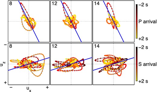 Particle motion of observed wavefields in the vertical and radial components (Fig. 5) at around (top row) P- and (bottom row) S-wave arrivals after applying the same bandpass filter used in Fig. 4. Red (0 s in the colour bar) indicates the times at the pink line for P waves and the yellow line for S waves in Fig. 5. Blue lines illustrate the particle motion based on the angle of incidence estimated by ray tracing. Top-left numbers at each panel describe trace numbers of each motion.