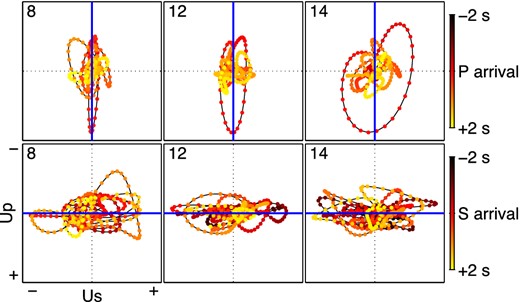 Particle motion of upgoing P and S wavefields at around (top row) P- and (bottom row) S-wave arrivals after applying the same bandpass filter used in Fig. 4. Red (0 s in the colour bar) indicates the times at the pink line for P wave and the yellow line for S waves in Fig. 5. Blue lines illustrate the ideal particle motion of P (top row) and S (bottom row) waves in the case when wavefields are perfectly separated and no converted waves are generated. Top-left numbers at each panel describe trace numbers of each motion. Note that in contrast to Fig. 6, the axes denote the upgoing P- and S-wave components.