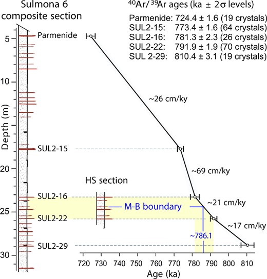 Age versus depth for the Sulmona 6 unit and estimated sedimentation rates, computed by linear interpolation between two consecutive dated tephra layers. The yellow area indicates the depth and age intervals spanned by the uppermost and the lowermost dated tephras (SUL2–16 and SUL2–22) in Horseshoe section. The stratigraphic position and the extrapolated age (±2σ level) of the M-B geomagnetic field reversal are also shown.