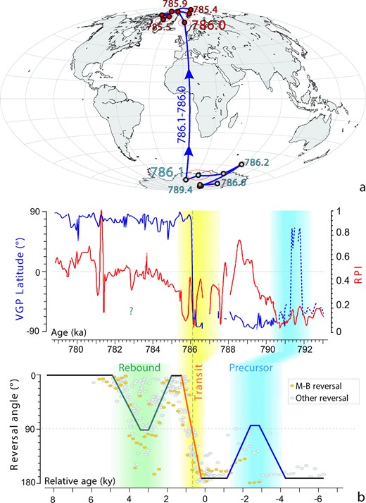 (a) Virtual geomagnetic pole (VGP) path reconstructed for the palaeomagnetic data from the discrete specimens around the M-B transition in the Horseshoe section. (b) Stratigraphic trends for the VGP latitude (blue curve) and RPI scaled to unit maximum (red curve) for the Horseshoe section compared with the schematic reversal path of Valet et al. (2012), from compilation of reversal records in data flows, illustrating the succession of the reversal precursor, polarity switch and rebound. Coloured area in the Horseshoe plot indicates the stratigraphic intervals of minimum RPI that have been correlated with the precursor and the transit phases of the Valet et al. (2012) scheme.