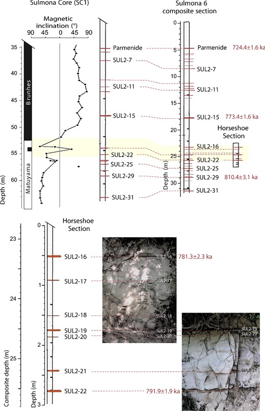 Tephrostratigraphic correlation of the outcropping Sulmona 6 unit with SC1 core (Giaccio et al.2013a), showing the position of the Horseshoe section stratigraphic interval in both successions (yellow area). The lower panel shows a magnification of the stratigraphic log of the Horseshoe section only, with the photographs of the two partially overlapped subsections cropping out at the sampling locality.