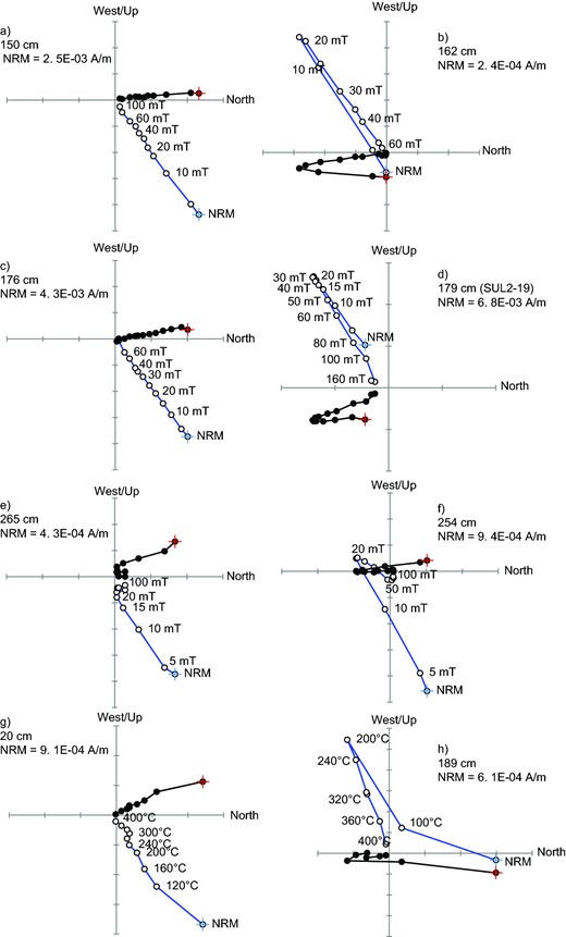Representative orthogonal demagnetization vector diagrams for selected specimens of the Horseshoe section. Black (white) circles indicate projection on the horizontal (vertical) plane. The natural remanent magnetization (NRM) projections are marked by a cross superimposed on the circles. The numbers close to the symbols for the vertical planes projections indicate the level of stepwise demagnetization. Plots a–f refer to samples subjected to AF demagnetization, plots g-h refer to samples subjected to thermal demagnetization.