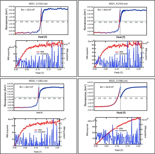 Isothermal remanence (IRM) acquisition curves and back field remagnetization curves for four representative specimens. Samples HS31_3 and HS31_4, collected at 152 and 154 cm of stratigraphic depth are just above and below the 180 ° directional switch of the B-M reversal. Typical lacustrine sediments (HS31_3, HS31_4 and HS35_1) are characterized by properties indicative of low-coercivity ferrimagnetic minerals, such as magnetite, with steep IRM acquisition curves in fields <0.1 T and saturation of IRM reached in fields of about 0.2 T. For these sediments, the coercivity of remanence (Bcr) ranges between 25 and 30 mT. Conversely, sample HS35_3, which was collected just on top of tephra SUL2–20 shows a distinctly higher coercivity, with a Bcr of about 93 mT and saturation of the IRM reached in fields >0.5 T.