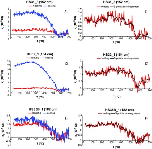 Variation of total susceptibility kT (sensu Hrouda 1994) during a heating-cooling cycle between room temperature and 700 °C for two specimens immediately above (a: specimen HS31_3, collected at 152 cm stratigraphic depth) and below (c: specimen HS32_1, collected at 154 cm stratigraphic depth) the M-B transition and for a specimen collected immediately above tephra SUL2–19 (e: specimen HS35B_1, collected at 182 cm stratigraphic depth). Measurements were carried out in air and both heating and cooling curves are corrected for the empty furnace. Diagrams on the right-hand side (b, d, f) show a magnification of the heating curves only.