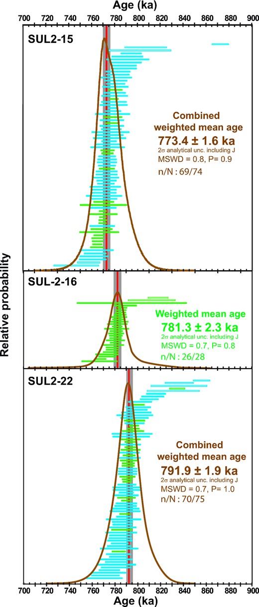 Age-probability density spectra and individual crystal age for SUL2–15, SUL2–16 and SUL2–22 tephra layers. Blue and green boxes (1σ) are crystals analysed at the Berkeley Geochronology Center and Gif Sur Yvette, respectively.