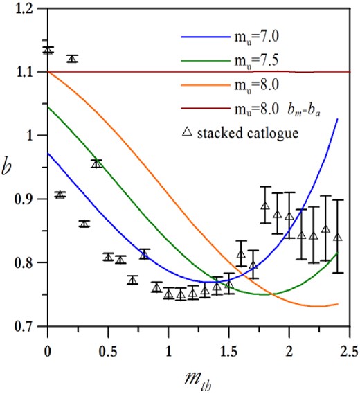 The b values as a function of mth for the stacked catalogues with the magnitudes shifted by mc. The continuous lines are b(mth) from the ETAS simulation with bm < ba (see text for details) and for different values of the cut-off magnitude mu. The horizontal ruby red line is b(mth) for the ETAS simulation with bm = ba (see text for details).