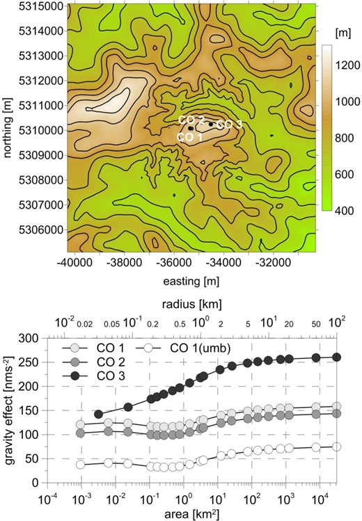 Influence of terrain geometry on local hydrological Newtonian effects.