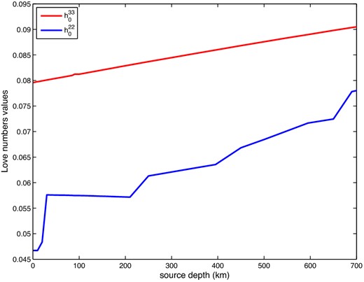 The values for $h^{33}_0$ and $h^{22}_0$ from 0 to 700 km under the PREM earth model.