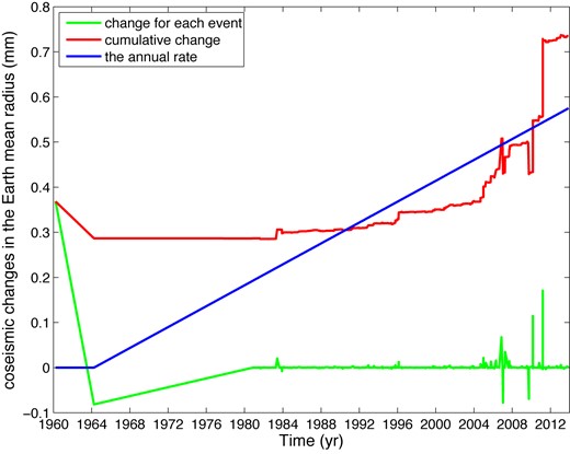 Cumulative change of the Earth mean radius produced by historical earthquakes.