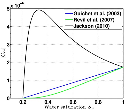 Absolute values of the coupling electrokinetic coefficients ∣Cek(Sw)∣ as a function of the water saturation Sw, for different electrokinetic models. The analytical formulations of the models are shown explicitly in Appendix B.