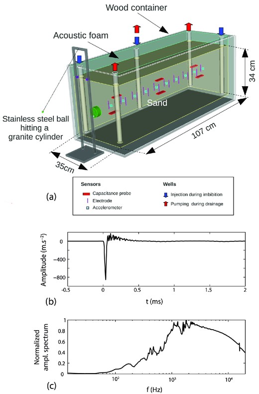 (a) Sketch of the experimental apparatus used in this study. (b) Typical record of the seismic source signal (steel ball hitting the granite) versus time, recorded by an accelerometer located on the granite cylinder. (c) Normalized amplitude spectrum of the source signal shown in (b) as a function of frequency.