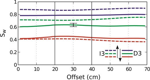 Example of water saturation measurements along the receivers array for different values of Sw. Variations of Sw between offset = 0.2 and 0.4 m are lower than uncertainties on Sw measurements displayed as an example at offset = 0.3 m, during D3, when Sw is close to 0.6.