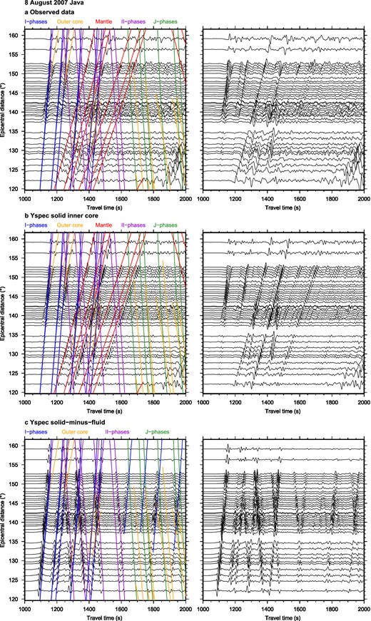 Vertical component observed and synthetic seismograms for the 2007 Java event. The left panels have the PREM traveltime curves of inner core, outer core and mantle phases superimposed; the right panels with no curves are shown for ease of observing the inner core signals. The phases shown are PP, PPP, PKP, SKP, PKKP, SKKP, PKIKP, SKIKP, plus surface reflections and the exotic inner core phases. (a) Observed data. (b) Yspec solid inner core. (c) Yspec solid-minus-fluid difference synthetics. In order of arrival, direct inner core phases (blue): PKIKP and PKiKP, pPKIKP and pPKiKP, sPKIKP and sPKiKP, SKIKP and SKiKP, pSKIKP and pSKiKP, sSKIKP and sSKiKP. Outer core phases (yellow): PKP, SKP, pPKP, sPKP, pSKP, sSKP, PKKP, pPKKP, sPKKP, SKKP, pSKKP, sSKKP. Mantle phases (red): P, PP, pPP, sPP, PPP, pPPP, sPPP. II-phases (purple): PKIIKP, pPKIIKP, sPKIIKP, SKIIKP, pSKIIKP, sSKIIKP. J-phases (green): PKJKP, pPKJKP, sPKJKP, SKJKP, pSKJKP, sSKJKP. The extra inner core phases (blue, 1600–2000 s) included for the solid-minus-fluid synthetics are PcPPKIKP, ScPPKIKP, sPcPPKIKP and sScPPKIKP. Mantle phases are not shown here as they do not exist for the solid-minus-fluid differences. Although PKIKP is visible in all seismograms, there are no coherent signals in the observed or Yspec solid seismograms at the predicted traveltimes for the exotic inner core phases. The data must be stacked using the phase weighted stacking method in order to observe these inner core arrivals. The II and J-phases become clearly visible in individual seismograms for the Yspec solid-minus-fluid synthetics, highlighting the importance of the fluid inner core test for shear phase observations.