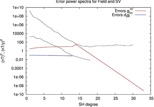 Black lines: power spectra at the Earth's surface of the magnetic field and its SV. Solid red line: estimated power of the error in core field models. At SH degrees larger than 13 it corresponds to a white spectrum at the CMB. For SH degrees 13 and below, the power corresponds to a theoretical spectrum for the lithosphere (Thébault & Vervelidou 2014). Solid blue line: estimated power of the error in SV models, assuming white noise at the Earth's surface.