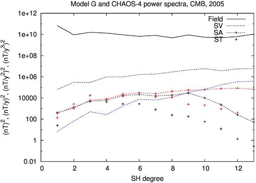 Power spectra of the G model (in black) and CHAOS-4 model (in red) for year 2005. The spectra are estimated at the CMB. SV and SA stand for secular variation and secular acceleration, respectively. ST is the third time derivative. The static and SV components of the models are indistinguishable. The spectrum of SV differences is shown in blue.