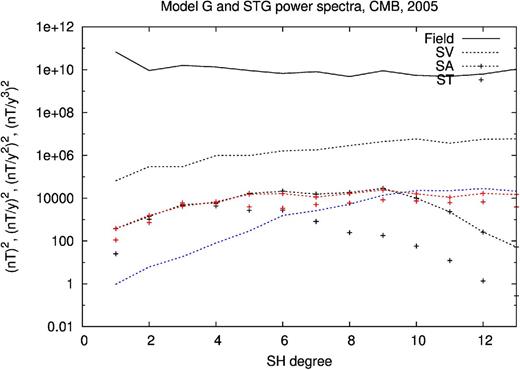 Power spectra of the G model (in black) and STG model (in red) for year 2005. The spectra are estimated at the CMB. SV and SA stand for secular variation and secular acceleration, respectively. ST is the third time derivative. The static and SV components of the model spectra cannot be distinguished. The spectrum of the SV differences is shown in blue.