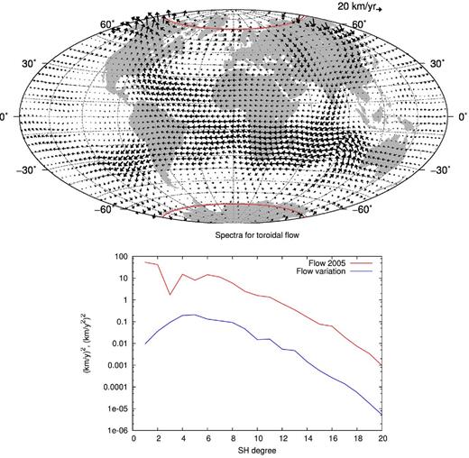 Top panel: estimated pure toroidal flow for the STG model, at the CMB and for 2005. The projection of the tangent cylinder on the Northern and Southern polar cap is highlighted in red. Bottom panel: estimated spectra for the flow and acceleration for 2005.