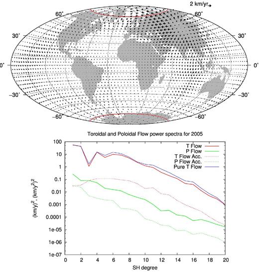 Top panel: estimated poloidal component of the SG flow at the CMB for 2005. Note the order of magnitude change in the length of the reference flow vector compared to Fig. 6. The projection of the tangent cylinder on the Northern and Southern polar cap is highlighted in red. Bottom panel: estimated spectra for the flow and its acceleration for 2005. The spectra in red are for the toroidal flow, in green for the poloidal flow, and in blue is shown the spectrum of the toroidal flow of the STG model.