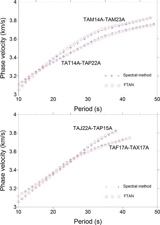 Phase velocity dispersion curves between station pairs M14A–M23A, T14A–TP22A, J22A–P15A and F17A–X17A with their paths delineated in Fig. 1. The blue crosses represent the dispersion curves measured by the spectral method and the red circles represent the dispersion curves measured by FTAN.