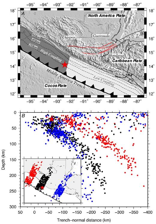 (a) Fault coupling along the Middle America trench from Franco et al. (2012). (b) Vertical earthquake cross-section for three 50-km-wide transects of the Coco Plate subduction interface. One transect spans the North America Plate boundary (red), a second spans the Caribbean forearc sliver (blue), and a third is in the transitional region (black). Earthquake hypocentres are teleseismic relocations of earthquakes in the period from 1960 to 2008 (Engdahl et al.1998). The 2012 Champerico earthquake centroid (red star) in both panels is from the Global CMT catalogue (Dziewonski et al.1981; Ekström et al.2012).
