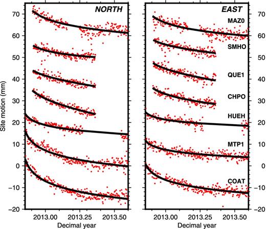 Postseismic position time-series for selected GPS stations, northing and easting components, and best-fitting logarithmic decay models (black lines) from the time-series inversions described in the text. Circles show daily GPS position estimates. Stations are labelled in Fig. 3. Linear trends corresponding to the secular station movements in ITRF08 have been removed at each site.