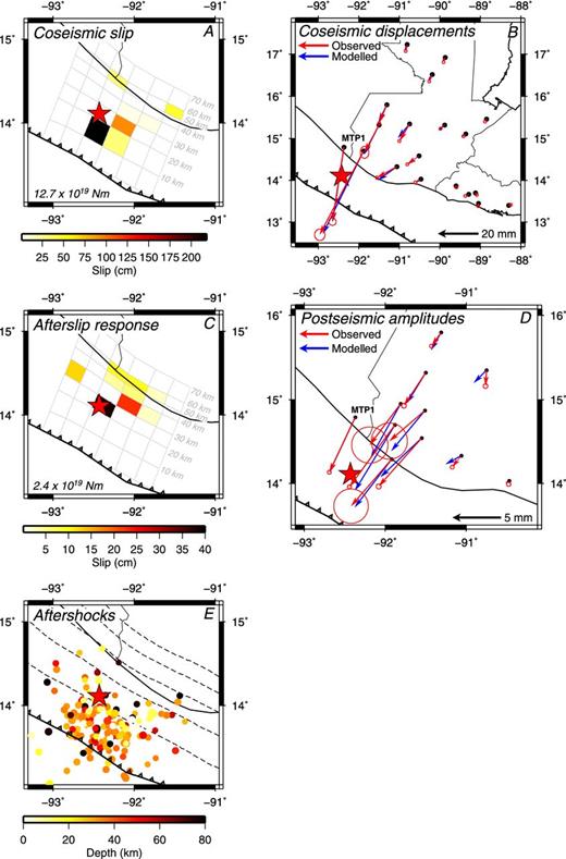 (a) Best-fitting coseismic slip solution of the 2012 Champerico earthquake. (b) Modelled and observed horizontal coseismic GPS site displacements and associated 2-D, 1-σ offset uncertainties for the 2012 earthquake. (c) Best-fitting postseismic afterslip solution for six months after the Champerico earthquake. (d) Modelled and observed horizontal postseismic time-series amplitudes and associated 2-D, 1-σ offset uncertainties. (e) Two-week aftershocks with depths for the Champerico earthquake from the seismic database of the Instituto Nacional de Sismología, Vulcanología, Meteorología e Hidrología in Guatemala. The red star indicates the Champerico earthquake location from the Global CMT catalogue (Dziewonski et al.1981; Ekström et al.2012).