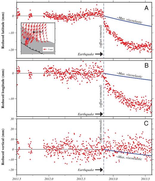 Reduced position time-series for GPS site COAT and viscoelastic deformation (blue lines) predicted for an Earth structure that maximizes the viscoelastic response to the Champerico earthquake (see text). Panels (a), (b), and (c), respectively show the north, east and vertical daily site positions (red symbols) reduced by the slope that best fits the observations from the years before the earthquake. Systematic departures of the postseismic daily positions from the interseismic site motion (black line) measure the postseismic deformation. The coseismic offset has been removed for clarity. The maximum predicted viscoelastic deformation (blue line) is much less than the observed deformation; fault afterslip is thus responsible for most of the deformation. Red arrows in the inset map show the cumulative predicted viscoelastic movement during the first eight months after the earthquake.